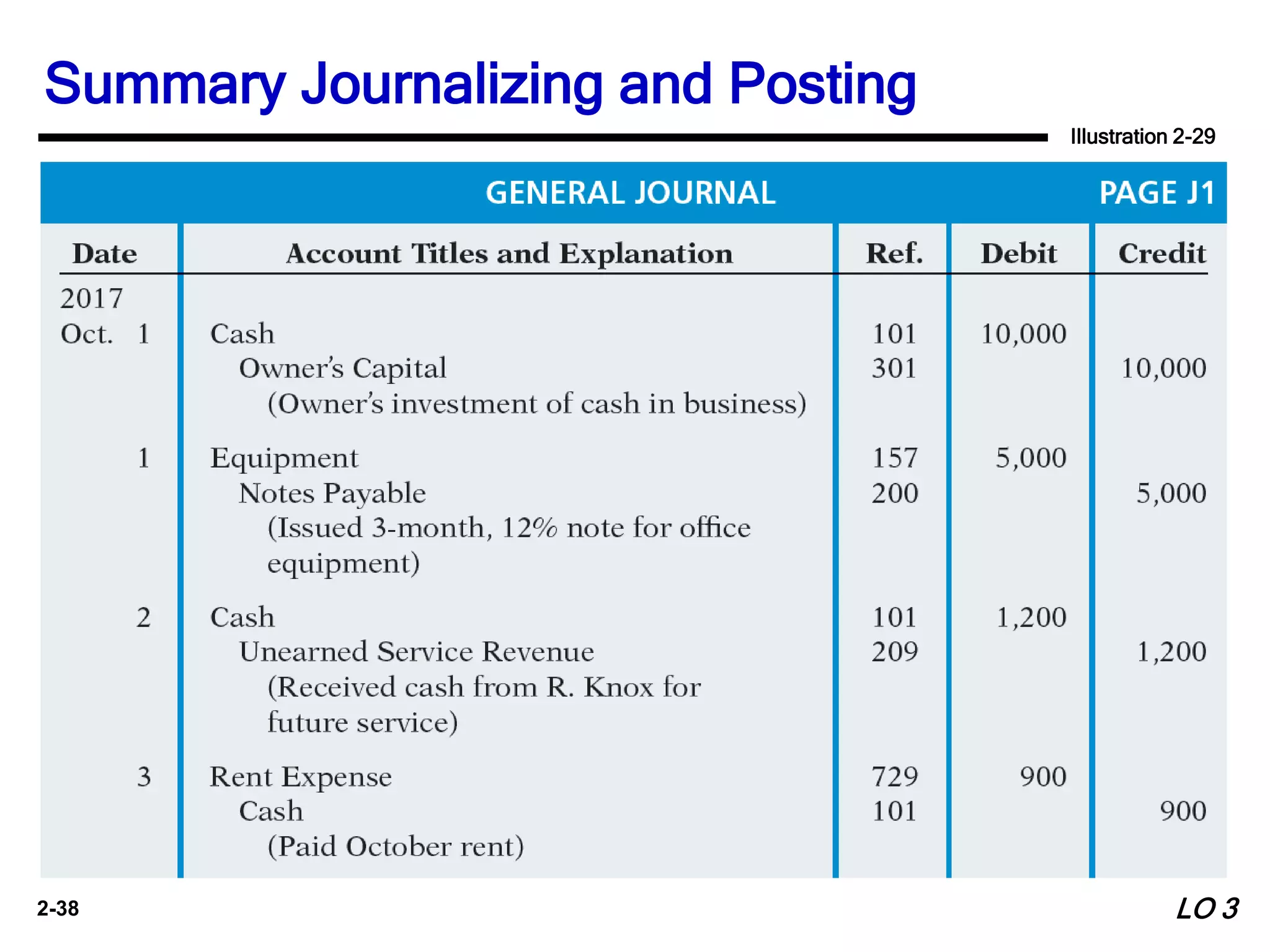2-38
Summary Journalizing and Posting
Illustration 2-29
LO 3
 