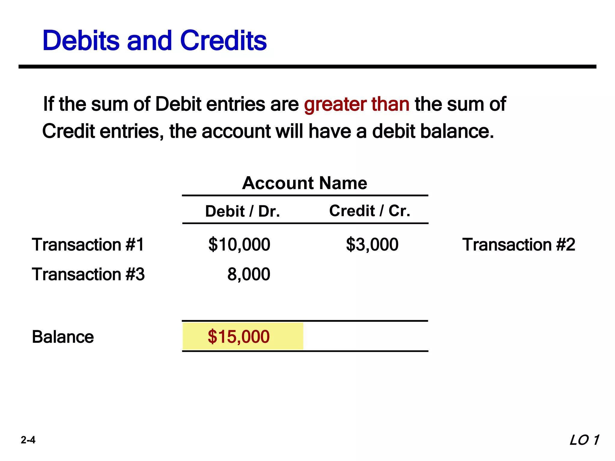 2-4
Account Name
Debit / Dr. Credit / Cr.
$10,000 Transaction #2$3,000
8,000
Balance
Transaction #1
Transaction #3
If the sum of Debit entries are greater than the sum of
Credit entries, the account will have a debit balance.
$15,000
Debits and Credits
LO 1
 