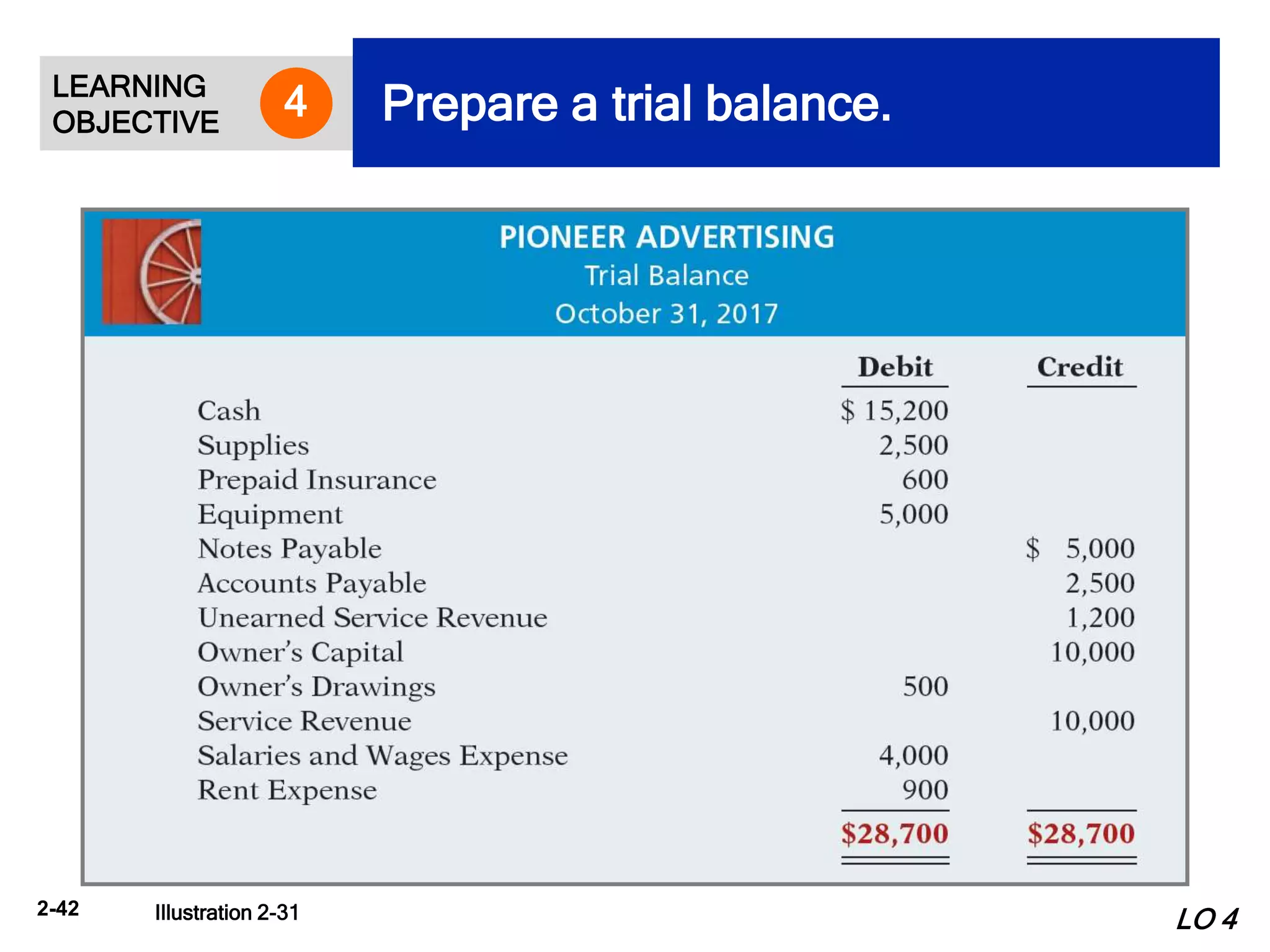 2-42
LEARNING
OBJECTIVE Prepare a trial balance.4
Illustration 2-31 LO 4
 