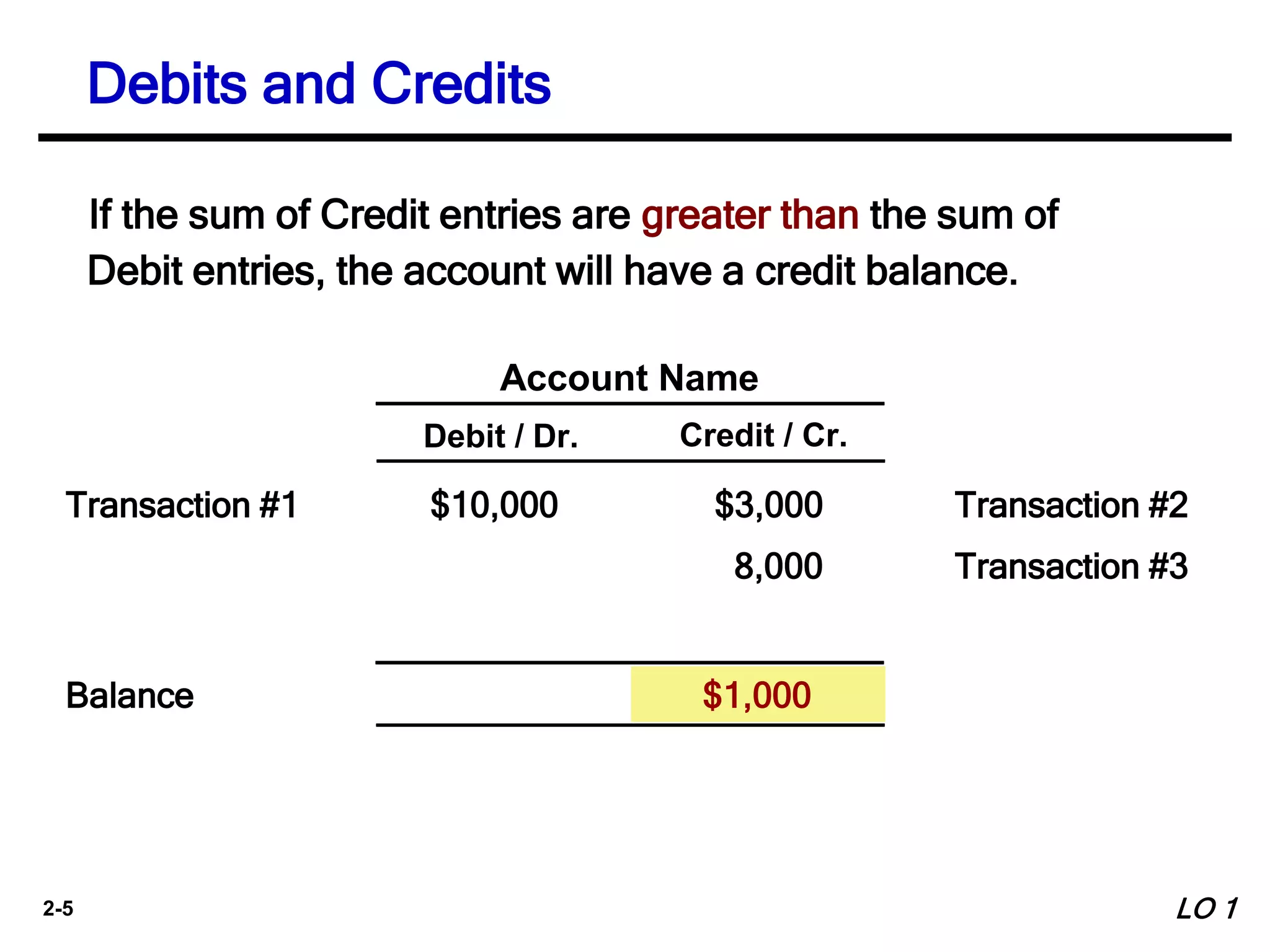 2-5
Account Name
Debit / Dr. Credit / Cr.
If the sum of Credit entries are greater than the sum of
Debit entries, the account will have a credit balance.
$10,000 Transaction #2$3,000
8,000 Transaction #3
Balance
Transaction #1
$1,000
Debits and Credits
LO 1
 