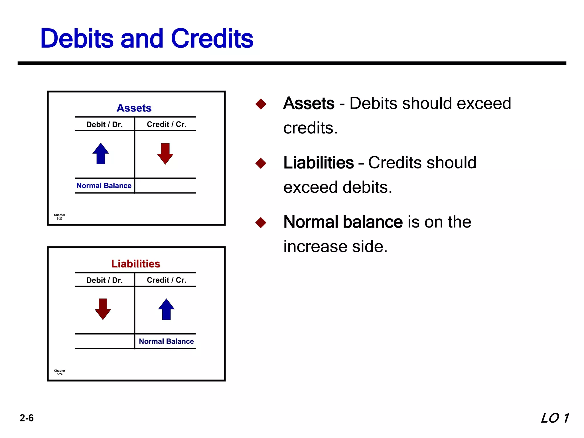 2-6
 Assets - Debits should exceed
credits.
 Liabilities – Credits should
exceed debits.
 Normal balance is on the
increase side.
Chapter
3-23
AssetsAssets
Debit / Dr. Credit / Cr.
Normal BalanceNormal Balance
Chapter
3-24
LiabilitiesLiabilities
Debit / Dr. Credit / Cr.
Normal BalanceNormal Balance
Debits and Credits
LO 1
 