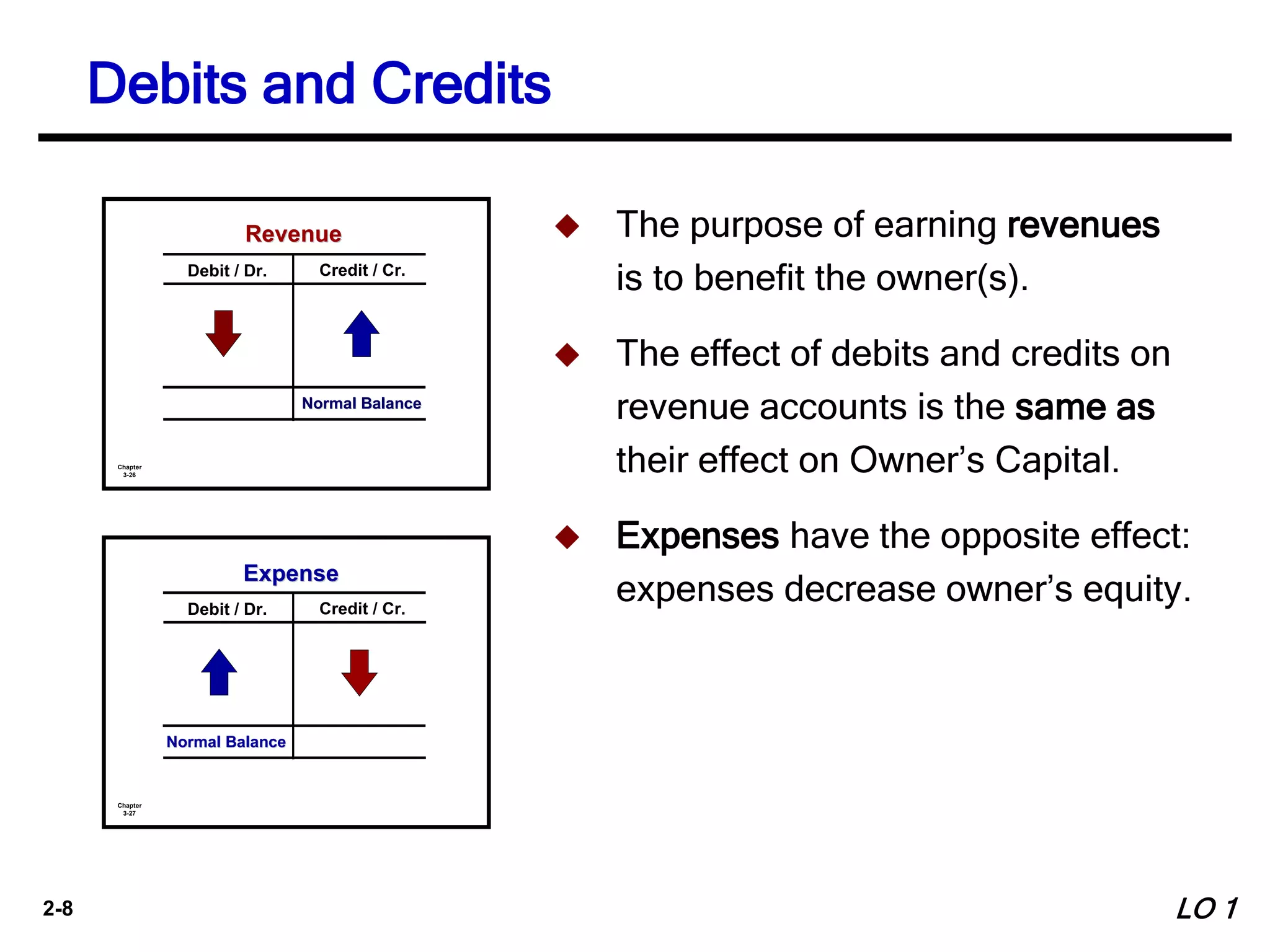 2-8
Chapter
3-27
Debit / Dr. Credit / Cr.
Normal BalanceNormal Balance
ExpenseExpense
Chapter
3-26
Debit / Dr. Credit / Cr.
Normal BalanceNormal Balance
RevenueRevenue
Debits and Credits
 The purpose of earning revenues
is to benefit the owner(s).
 The effect of debits and credits on
revenue accounts is the same as
their effect on Owner’s Capital.
 Expenses have the opposite effect:
expenses decrease owner’s equity.
LO 1
 