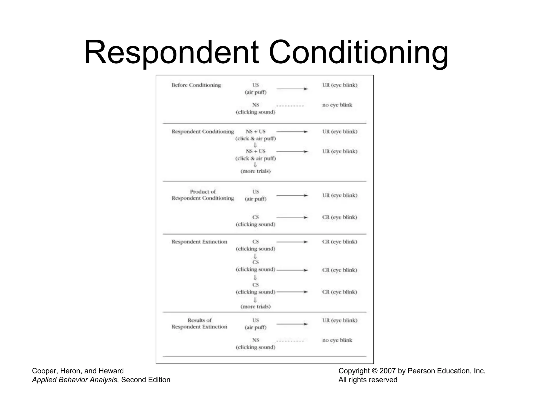 Cooper, Heron, and Heward
Applied Behavior Analysis, Second Edition
Copyright © 2007 by Pearson Education, Inc.
All rights reserved
Respondent Conditioning
 