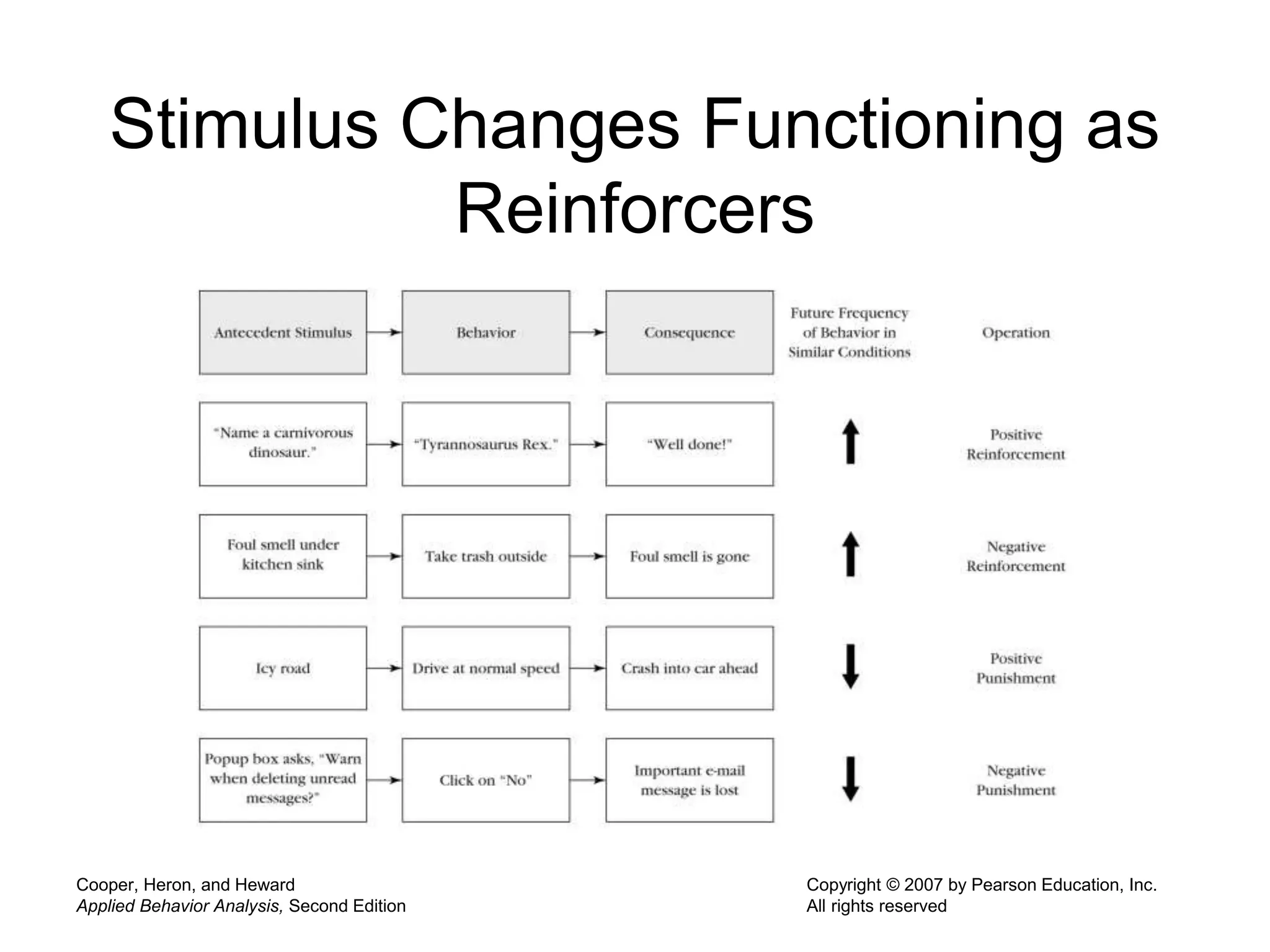 Cooper, Heron, and Heward
Applied Behavior Analysis, Second Edition
Copyright © 2007 by Pearson Education, Inc.
All rights reserved
Stimulus Changes Functioning as
Reinforcers
 