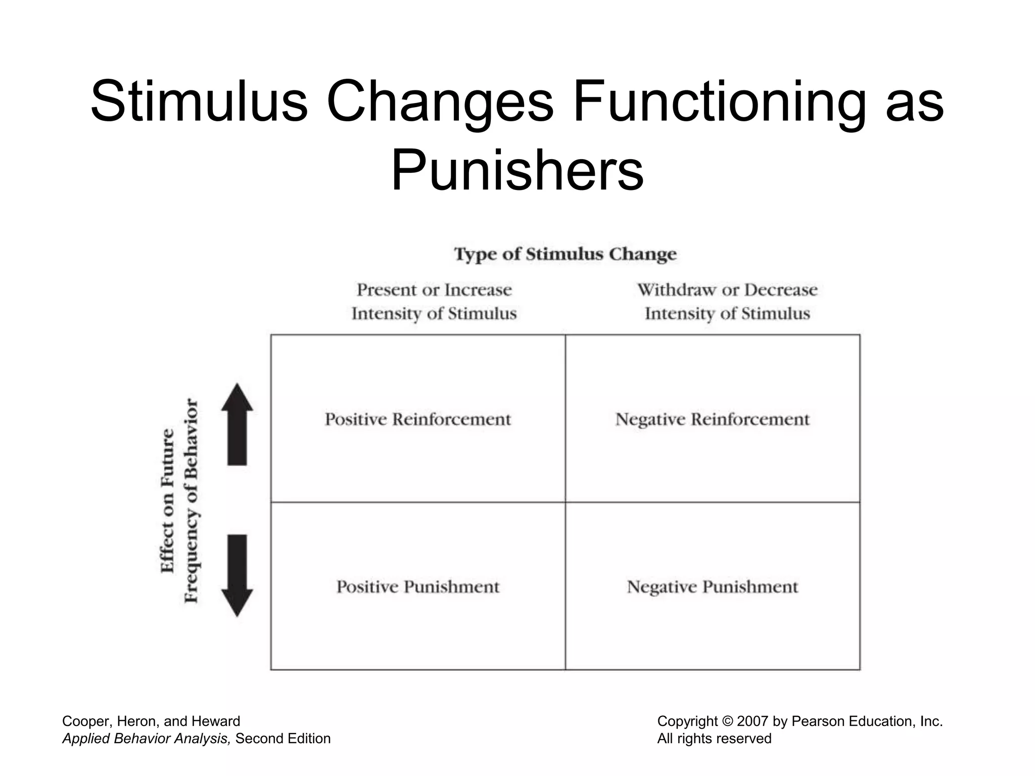 Cooper, Heron, and Heward
Applied Behavior Analysis, Second Edition
Copyright © 2007 by Pearson Education, Inc.
All rights reserved
Stimulus Changes Functioning as
Punishers
 
