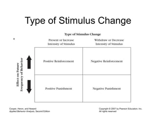 Cooper, Heron, and Heward
Applied Behavior Analysis, Second Edition
Copyright © 2007 by Pearson Education, Inc.
All rights reserved
Type of Stimulus Change
• Insert Figure 2-2 here
 