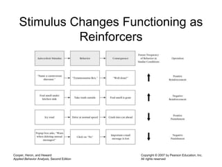 Cooper, Heron, and Heward
Applied Behavior Analysis, Second Edition
Copyright © 2007 by Pearson Education, Inc.
All rights reserved
Stimulus Changes Functioning as
Reinforcers
 