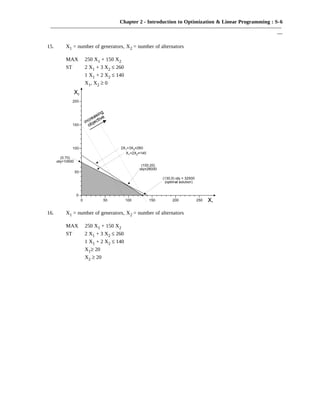 Chapter 2 - Introduction to Optimization & Linear Programming : S-6
———————————————————————————————————————————
—
15. X1 = number of generators, X2 = number of alternators
MAX 250 X1 + 150 X2
ST 2 X1 + 3 X2 ≤ 260
1 X1 + 2 X2 ≤ 140
X1, X2 ≥ 0
16. X1 = number of generators, X2 = number of alternators
MAX 250 X1 + 150 X2
ST 2 X1 + 3 X2 ≤ 260
1 X1 + 2 X2 ≤ 140
X1≥ 20
X2 ≥ 20
 