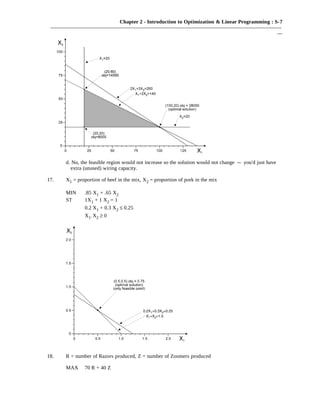 Chapter 2 - Introduction to Optimization & Linear Programming : S-7
———————————————————————————————————————————
—
d. No, the feasible region would not increase so the solution would not change -- you'd just have
extra (unused) wiring capacity.
17. X1 = proportion of beef in the mix, X2 = proportion of pork in the mix
MIN .85 X1 + .65 X2
ST 1X1 + 1 X2 = 1
0.2 X1 + 0.3 X2 ≤ 0.25
X1, X2 ≥ 0
18. R = number of Razors produced, Z = number of Zoomers produced
MAX 70 R + 40 Z
 
