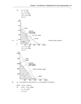 Chapter 2 - Introduction to Optimization & Linear Programming : S-8
———————————————————————————————————————————
—
ST R + Z ≤ 700
R – Z ≤ 300
2 R + 1 Z ≤ 900
3 R + 4 Z ≤ 2400
R, Z ≥ 0
19. P = number of Presidential desks produced, S = number of Senator desks produced
MAX 103.75 P + 97.85 S
ST 30 P + 24 S ≤ 15,000
1 P + 1 S ≤ 600
5 P + 3 S ≤ 3000
P, S ≥ 0
20. X1 = acres planted in watermelons, X2 = acres planted in cantaloupes
MAX 256 X1 + 284.5 X2
ST 50 X1 + 75 X2 ≤ 6000
X1 + X2 ≤ 100
X1, X2 ≥ 0
 