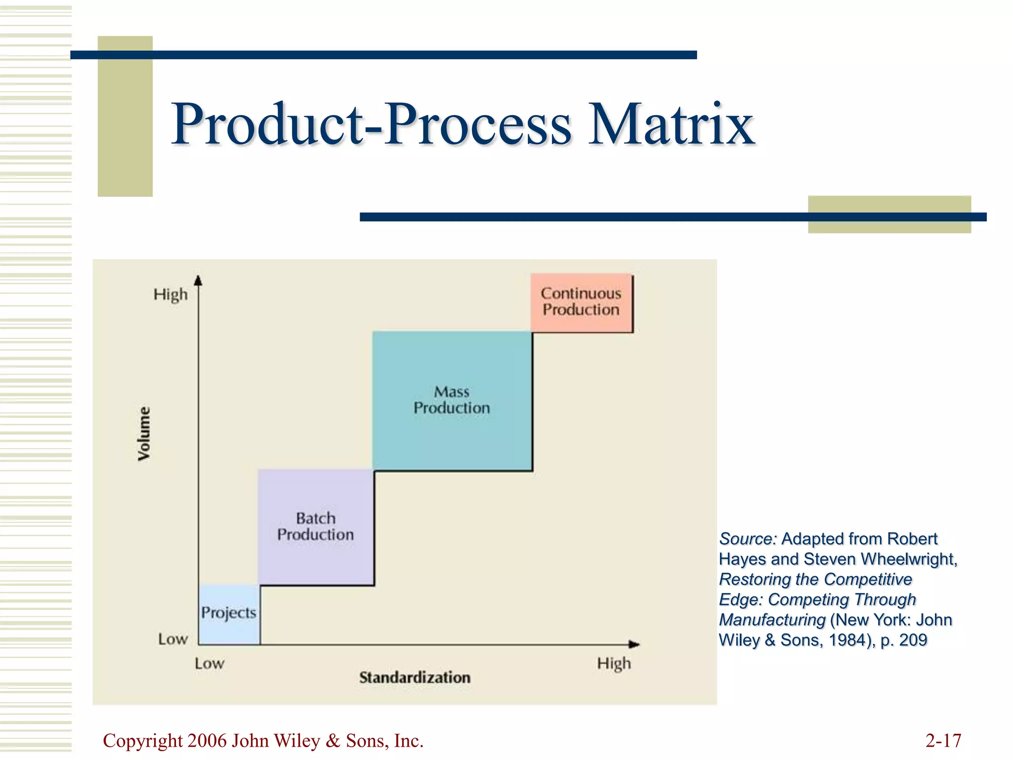 Copyright 2006 John Wiley & Sons, Inc. 2-17
Product-Process Matrix
Source: Adapted from Robert
Hayes and Steven Wheelwright,
Restoring the Competitive
Edge: Competing Through
Manufacturing (New York: John
Wiley & Sons, 1984), p. 209
 