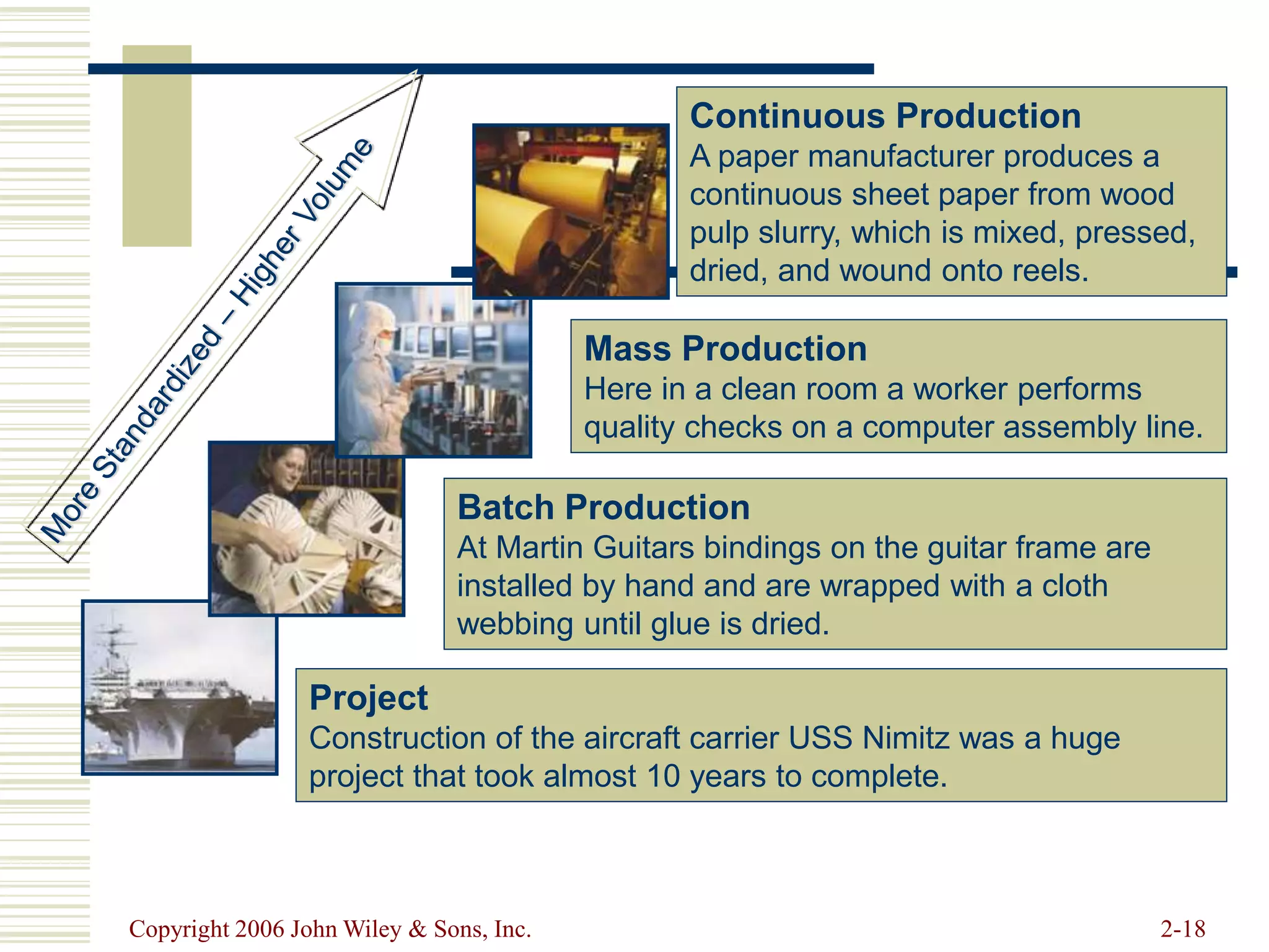 Copyright 2006 John Wiley & Sons, Inc. 2-18
Project
Construction of the aircraft carrier USS Nimitz was a huge
project that took almost 10 years to complete.
Batch Production
At Martin Guitars bindings on the guitar frame are
installed by hand and are wrapped with a cloth
webbing until glue is dried.
Mass Production
Here in a clean room a worker performs
quality checks on a computer assembly line.
Continuous Production
A paper manufacturer produces a
continuous sheet paper from wood
pulp slurry, which is mixed, pressed,
dried, and wound onto reels.
 