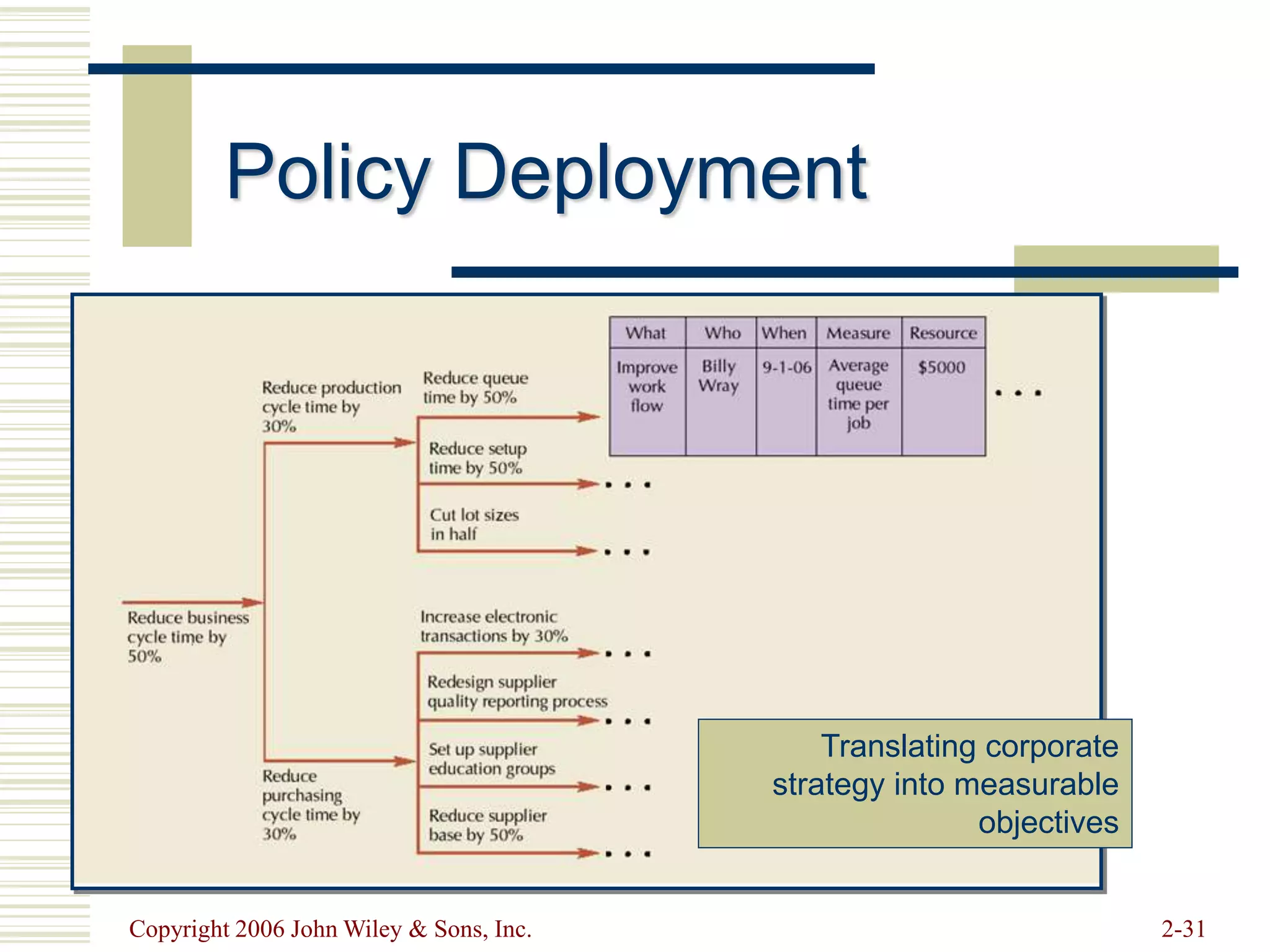Copyright 2006 John Wiley & Sons, Inc. 2-31
Policy Deployment
Translating corporate
strategy into measurable
objectives
 
