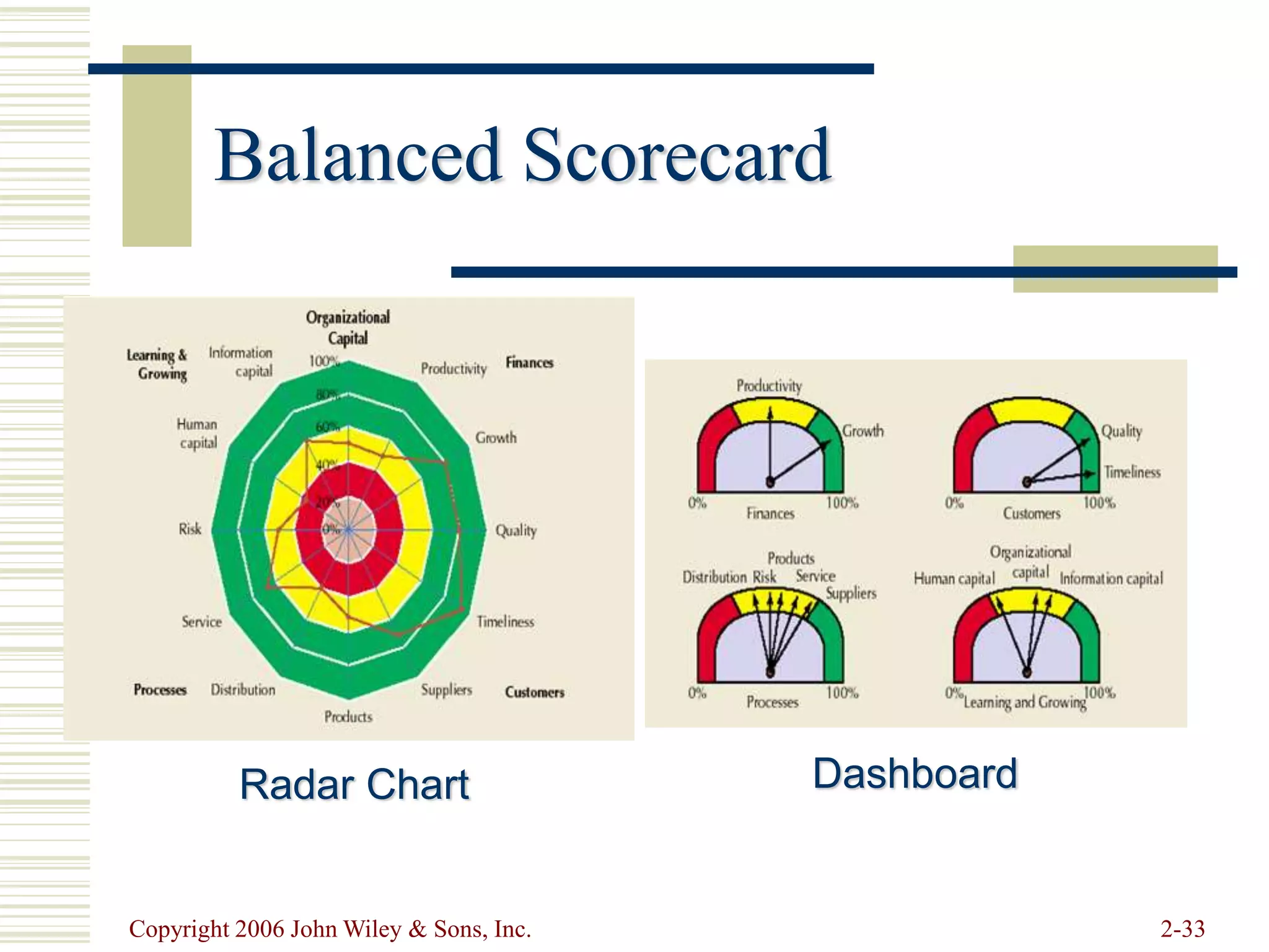 Copyright 2006 John Wiley & Sons, Inc. 2-33
Balanced Scorecard
Radar Chart Dashboard
 