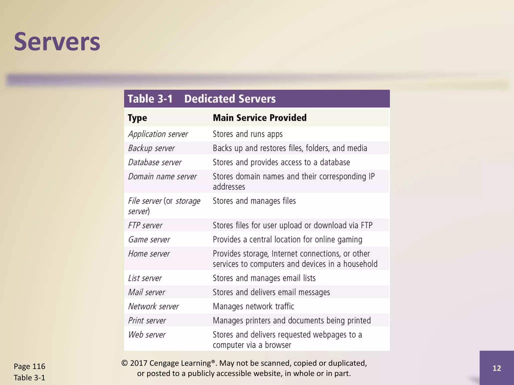 Servers
12
Page 116
Table 3-1
© 2017 Cengage Learning®. May not be scanned, copied or duplicated,
or posted to a publicly accessible website, in whole or in part.
 