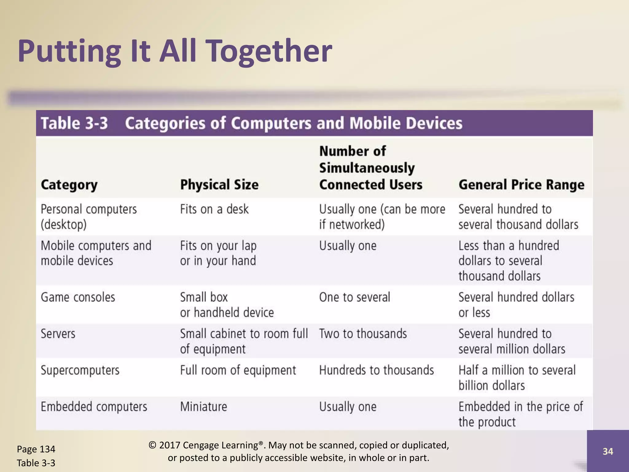 Putting It All Together
34
Page 134
Table 3-3
© 2017 Cengage Learning®. May not be scanned, copied or duplicated,
or posted to a publicly accessible website, in whole or in part.
 