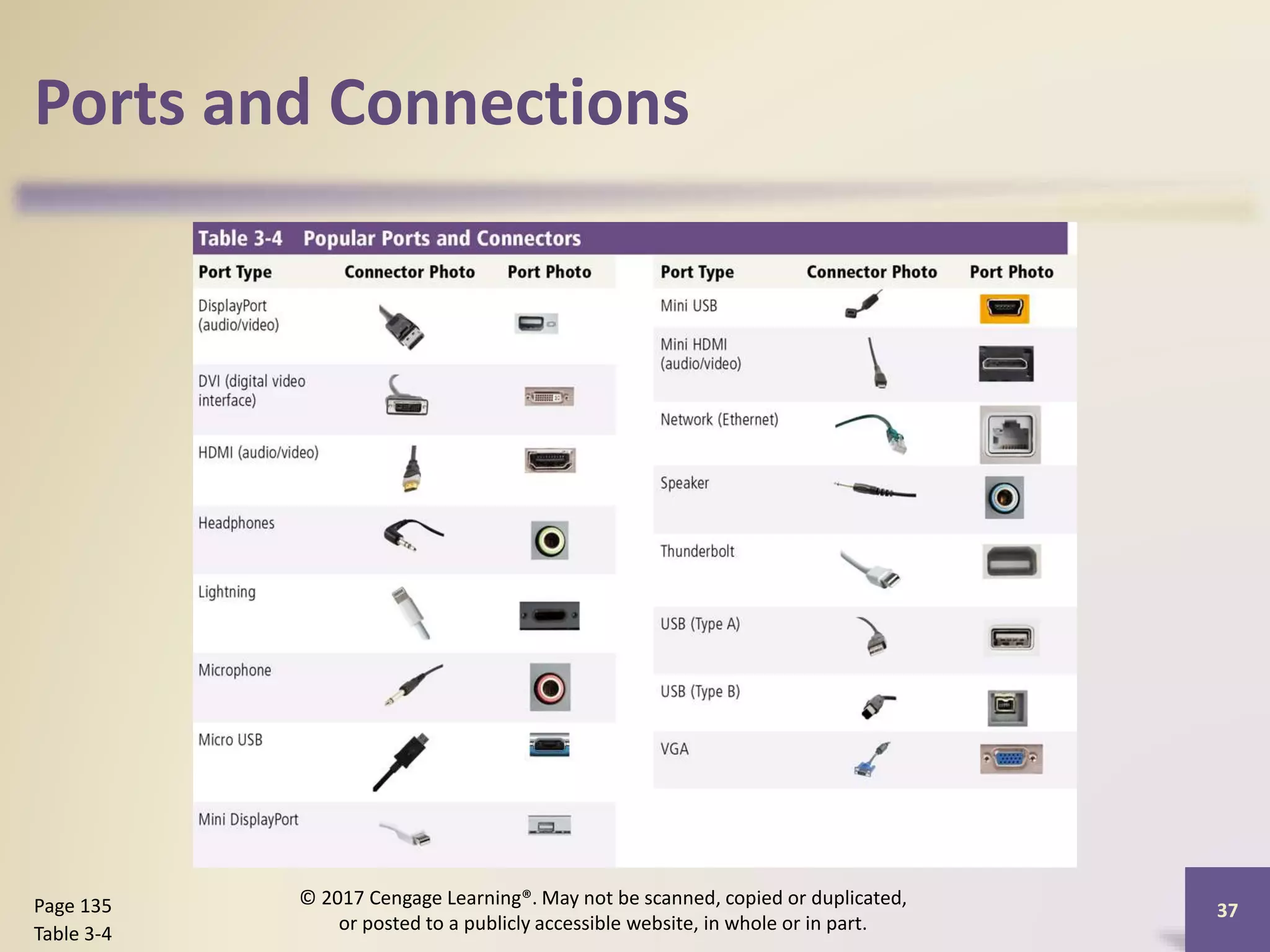 Ports and Connections
37
Page 135
Table 3-4
© 2017 Cengage Learning®. May not be scanned, copied or duplicated,
or posted to a publicly accessible website, in whole or in part.
 