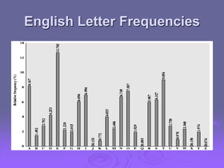 English Letter Frequencies
 