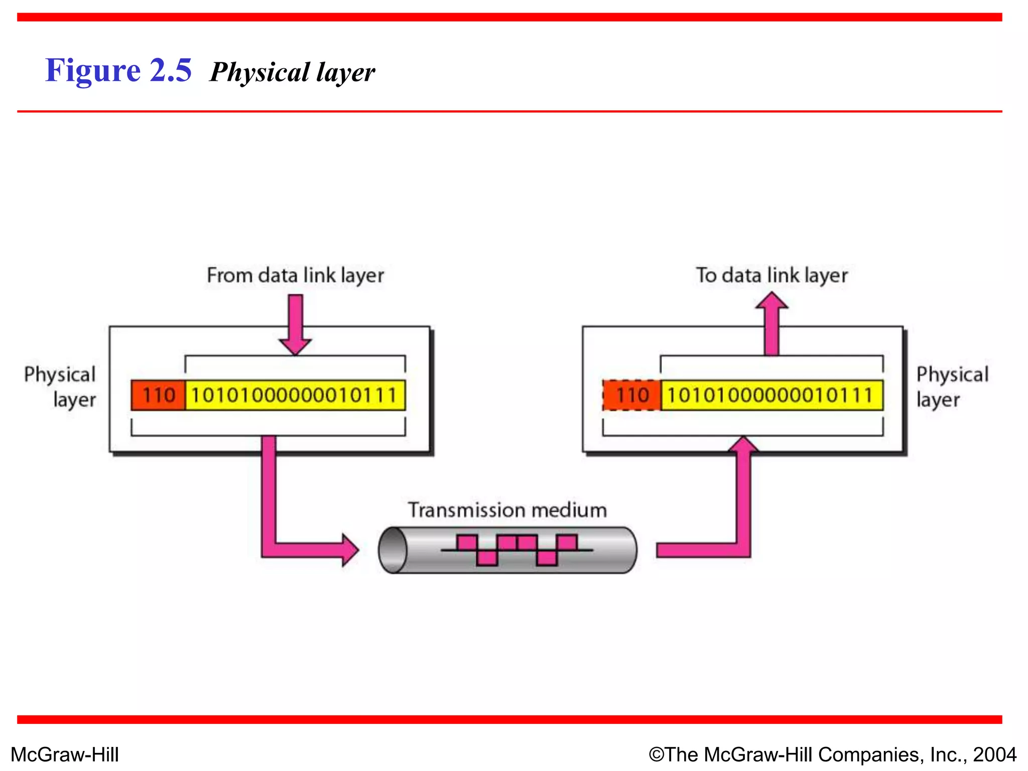 McGraw-Hill ©The McGraw-Hill Companies, Inc., 2004
Figure 2.5 Physical layer
 