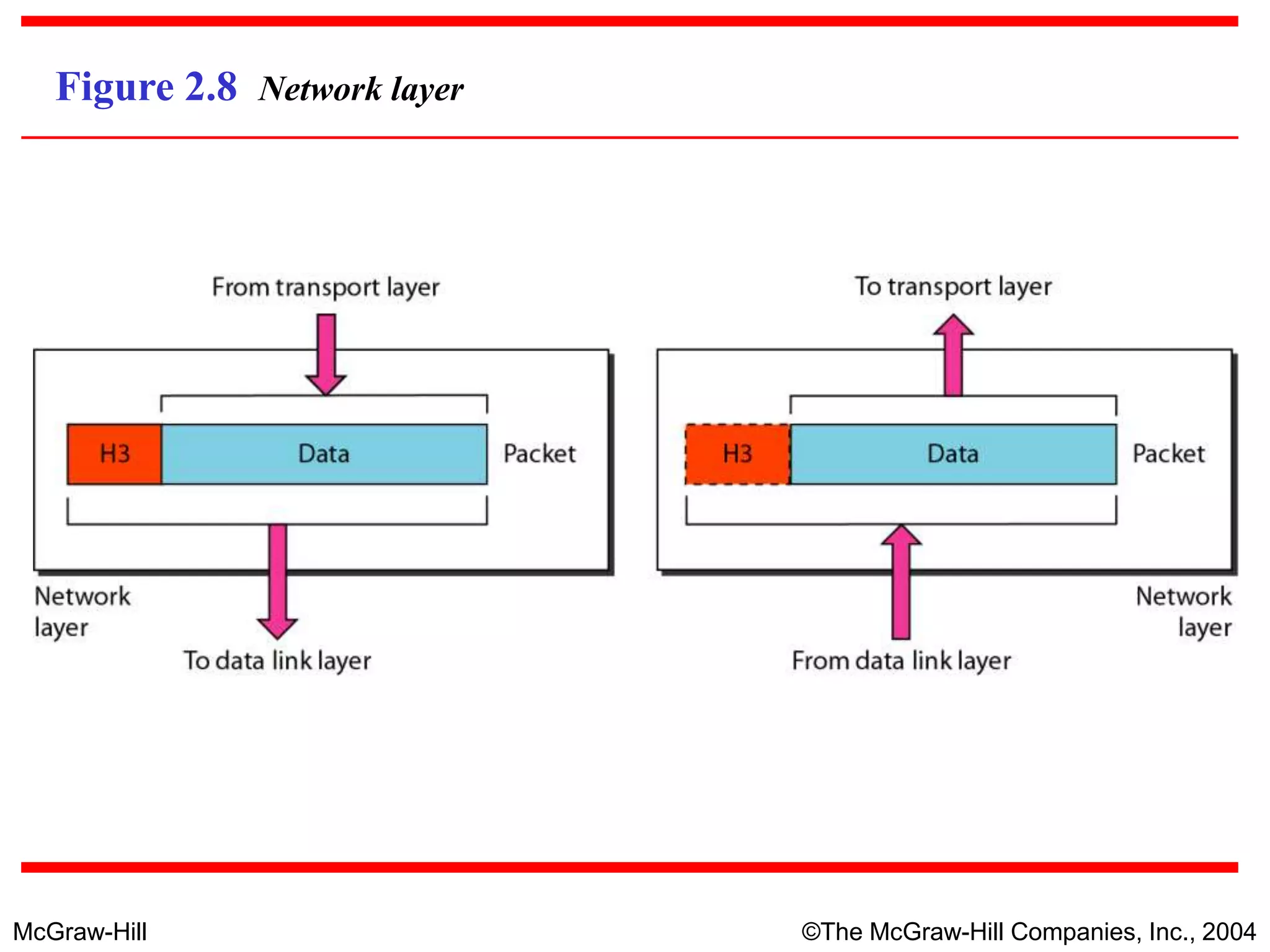 McGraw-Hill ©The McGraw-Hill Companies, Inc., 2004
Figure 2.8 Network layer
 