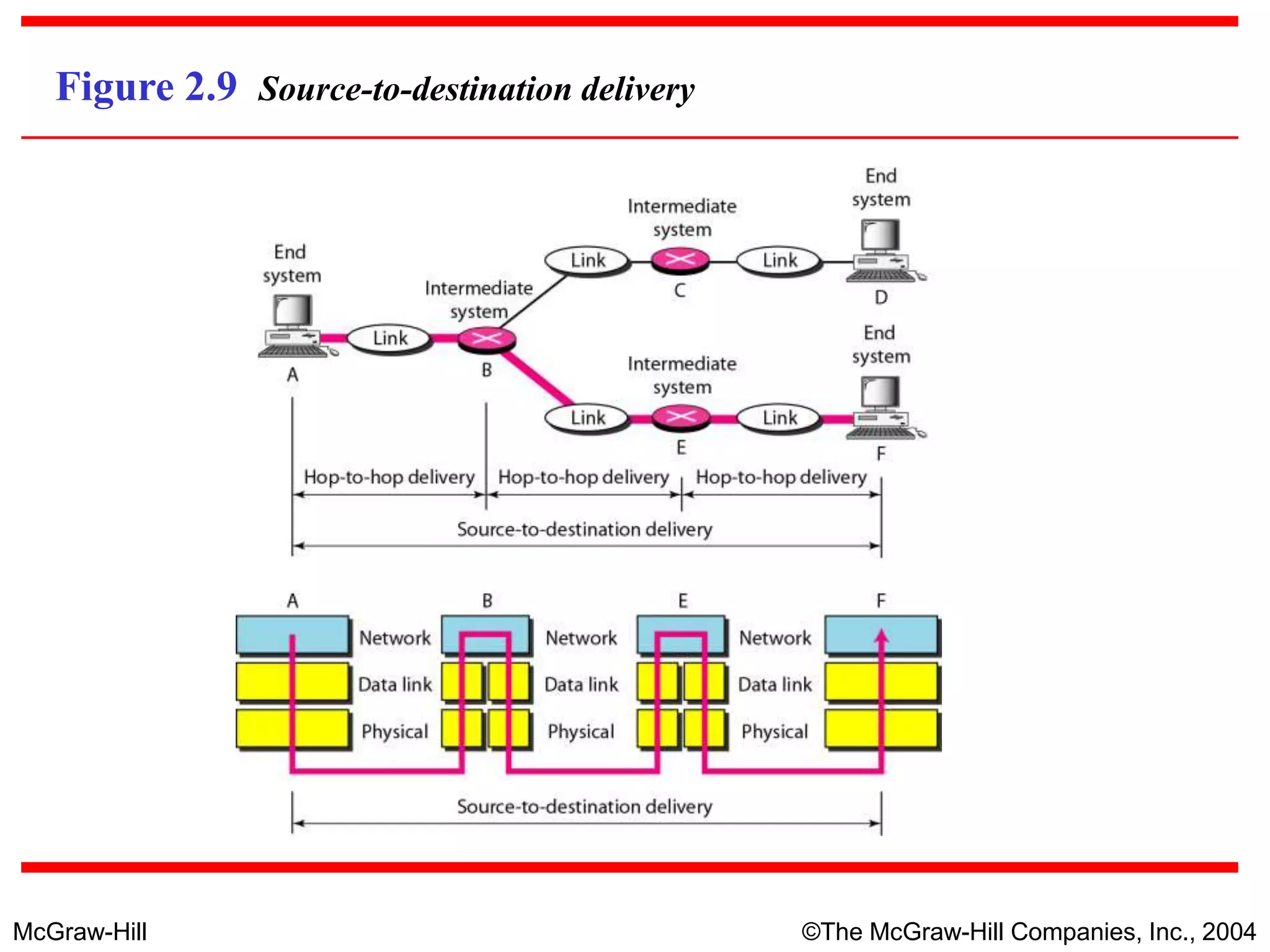 McGraw-Hill ©The McGraw-Hill Companies, Inc., 2004
Figure 2.9 Source-to-destination delivery
 