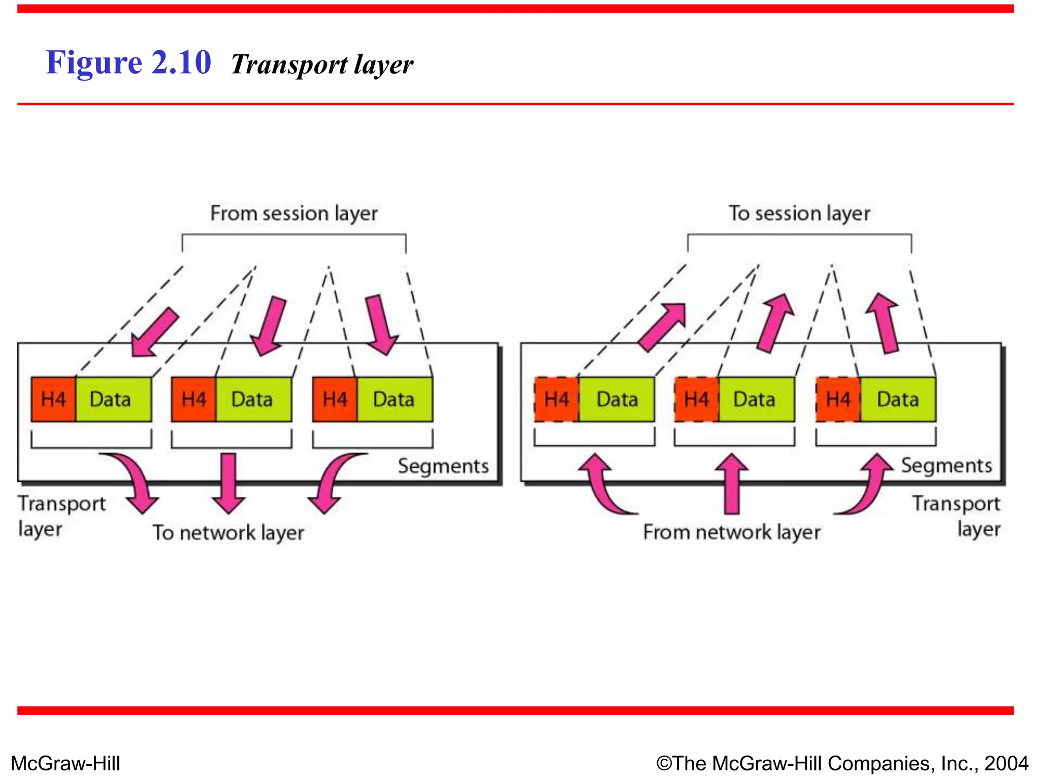 McGraw-Hill ©The McGraw-Hill Companies, Inc., 2004
Figure 2.10 Transport layer
 