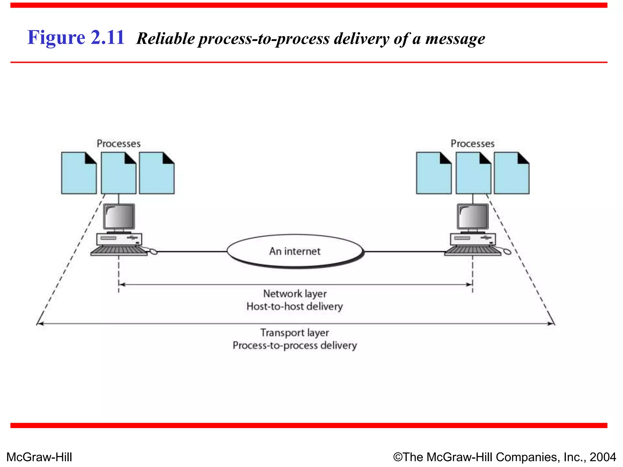 McGraw-Hill ©The McGraw-Hill Companies, Inc., 2004
Figure 2.11 Reliable process-to-process delivery of a message
 