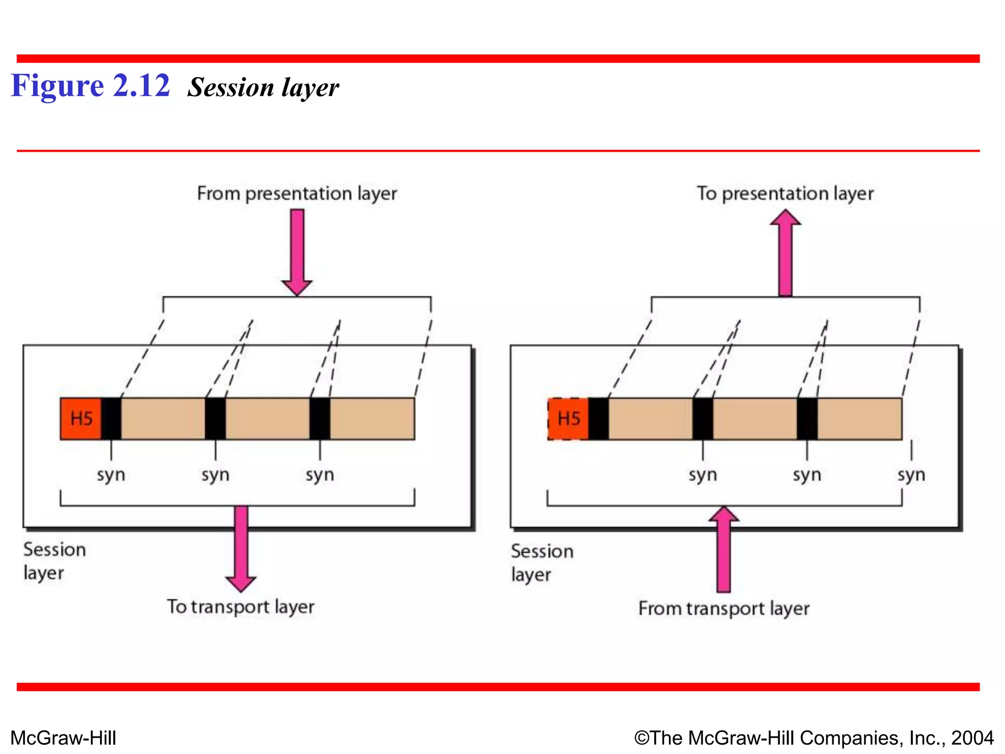 McGraw-Hill ©The McGraw-Hill Companies, Inc., 2004
Figure 2.12 Session layer
 