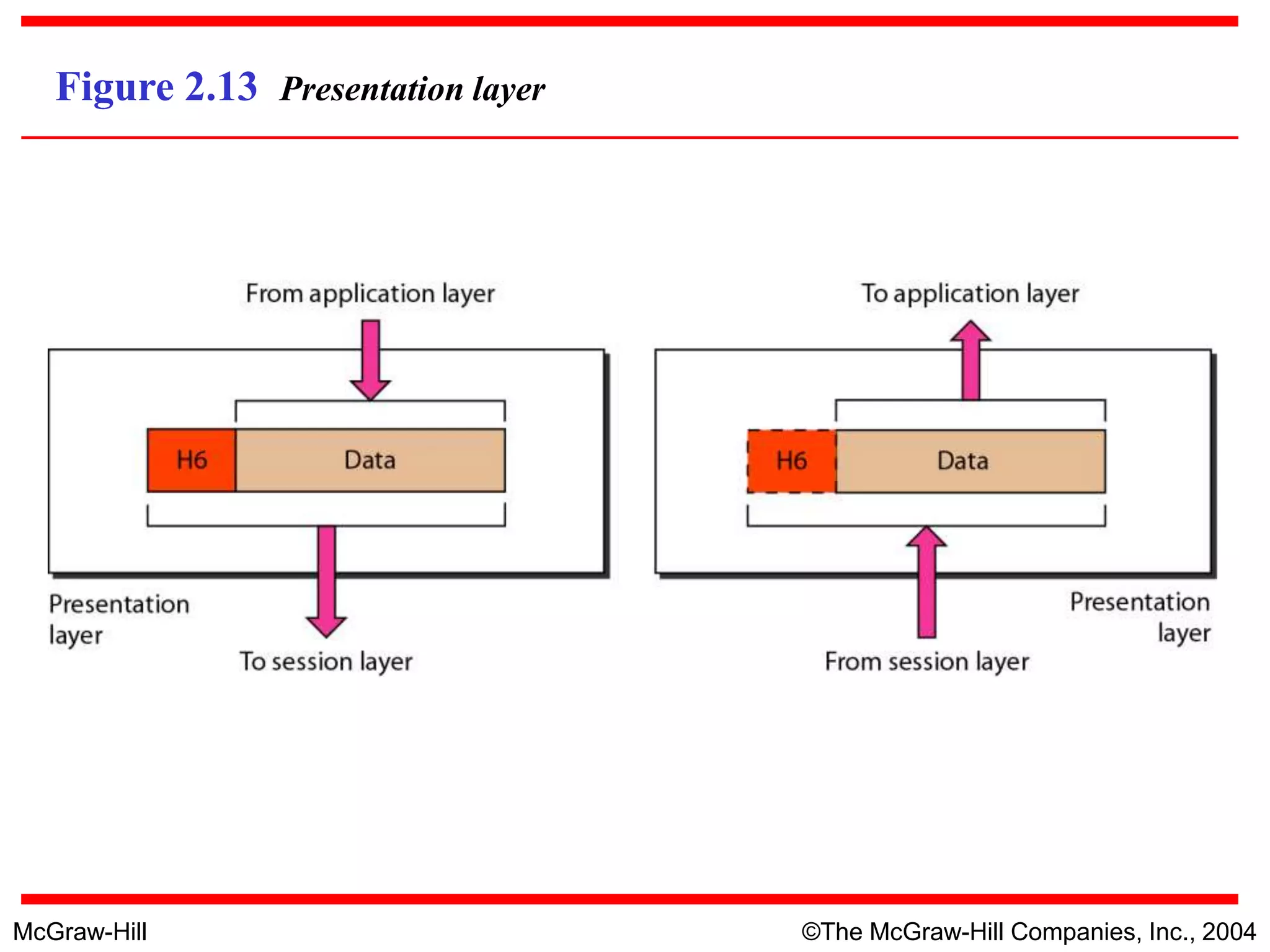 McGraw-Hill ©The McGraw-Hill Companies, Inc., 2004
Figure 2.13 Presentation layer
 