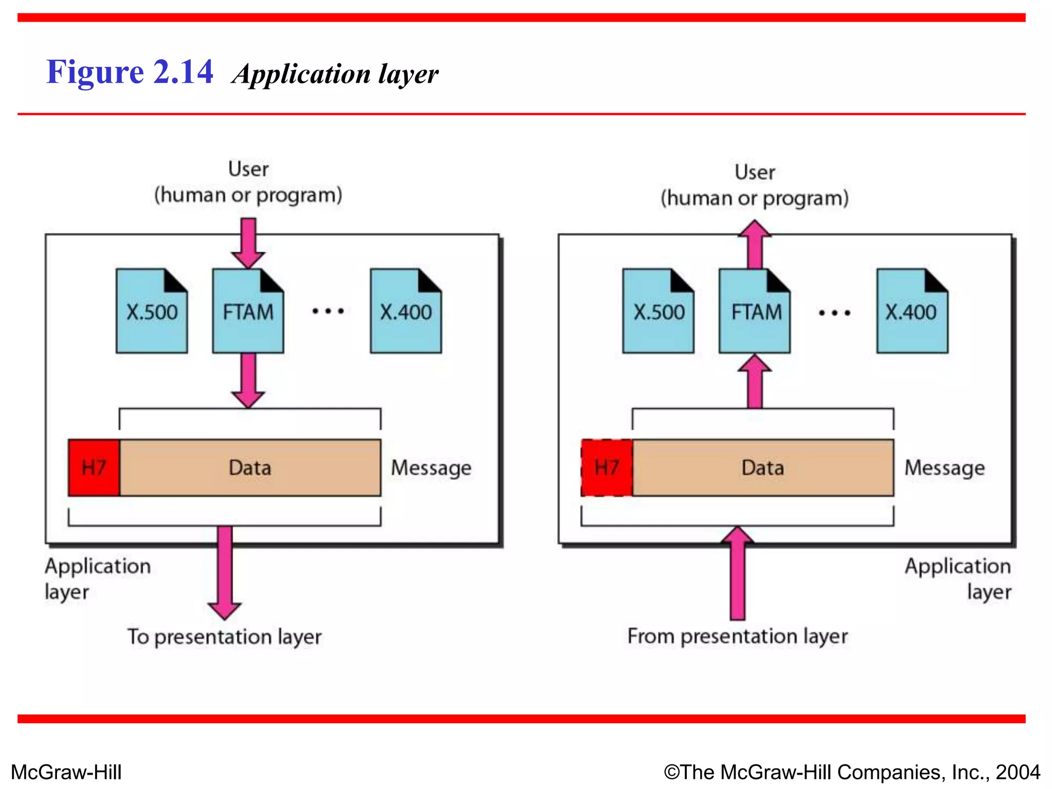 McGraw-Hill ©The McGraw-Hill Companies, Inc., 2004
Figure 2.14 Application layer
 