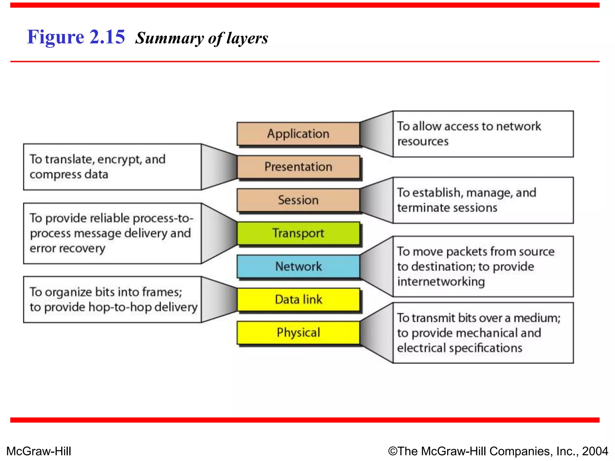 McGraw-Hill ©The McGraw-Hill Companies, Inc., 2004
Figure 2.15 Summary of layers
 
