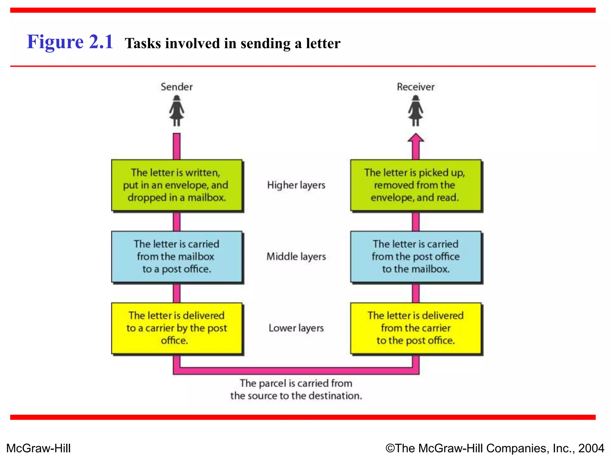 McGraw-Hill ©The McGraw-Hill Companies, Inc., 2004
Figure 2.1 Tasks involved in sending a letter
 