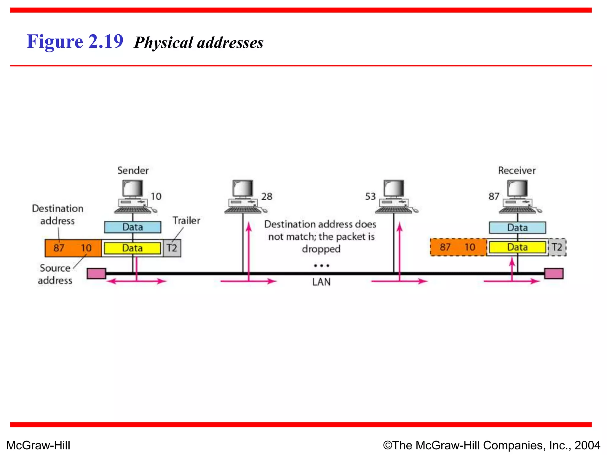 McGraw-Hill ©The McGraw-Hill Companies, Inc., 2004
Figure 2.19 Physical addresses
 
