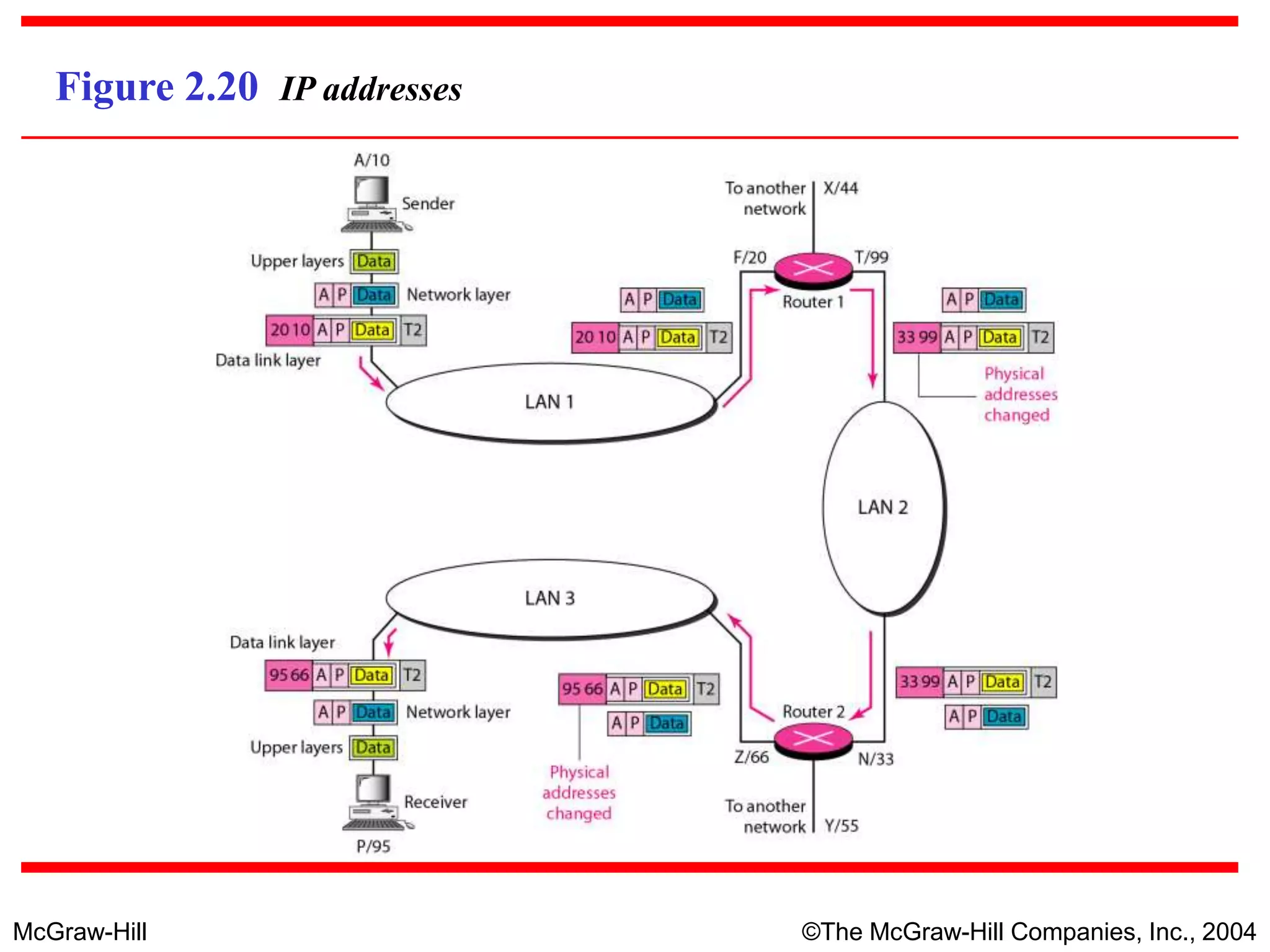 McGraw-Hill ©The McGraw-Hill Companies, Inc., 2004
Figure 2.20 IP addresses
 