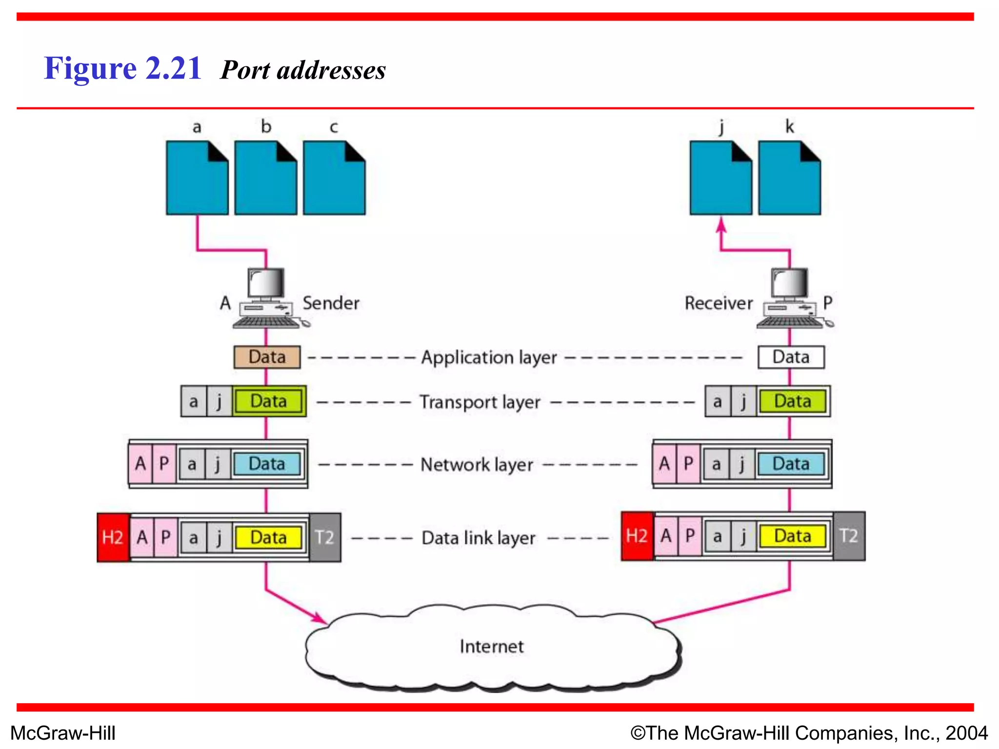McGraw-Hill ©The McGraw-Hill Companies, Inc., 2004
Figure 2.21 Port addresses
 