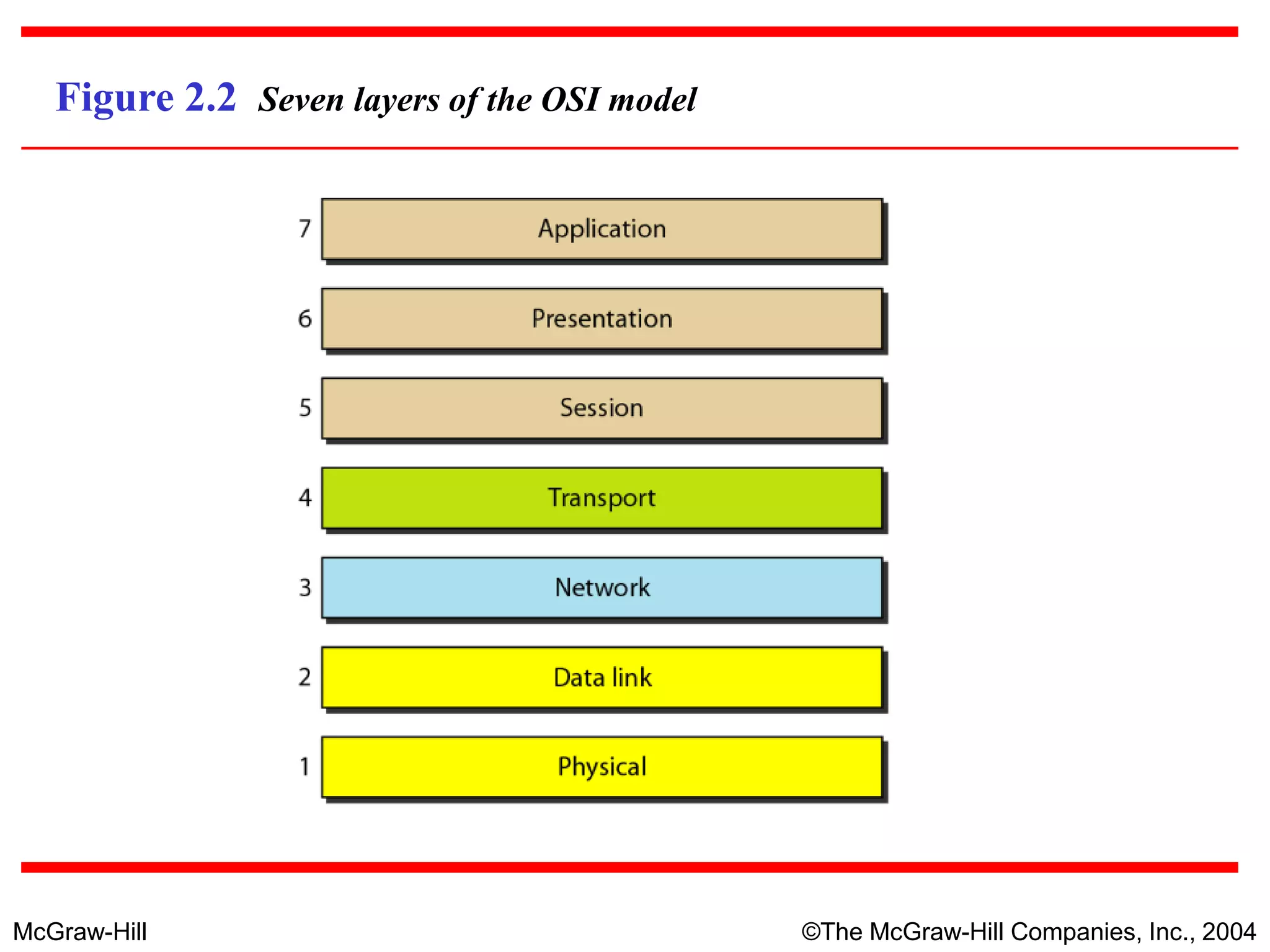 McGraw-Hill ©The McGraw-Hill Companies, Inc., 2004
Figure 2.2 Seven layers of the OSI model
 