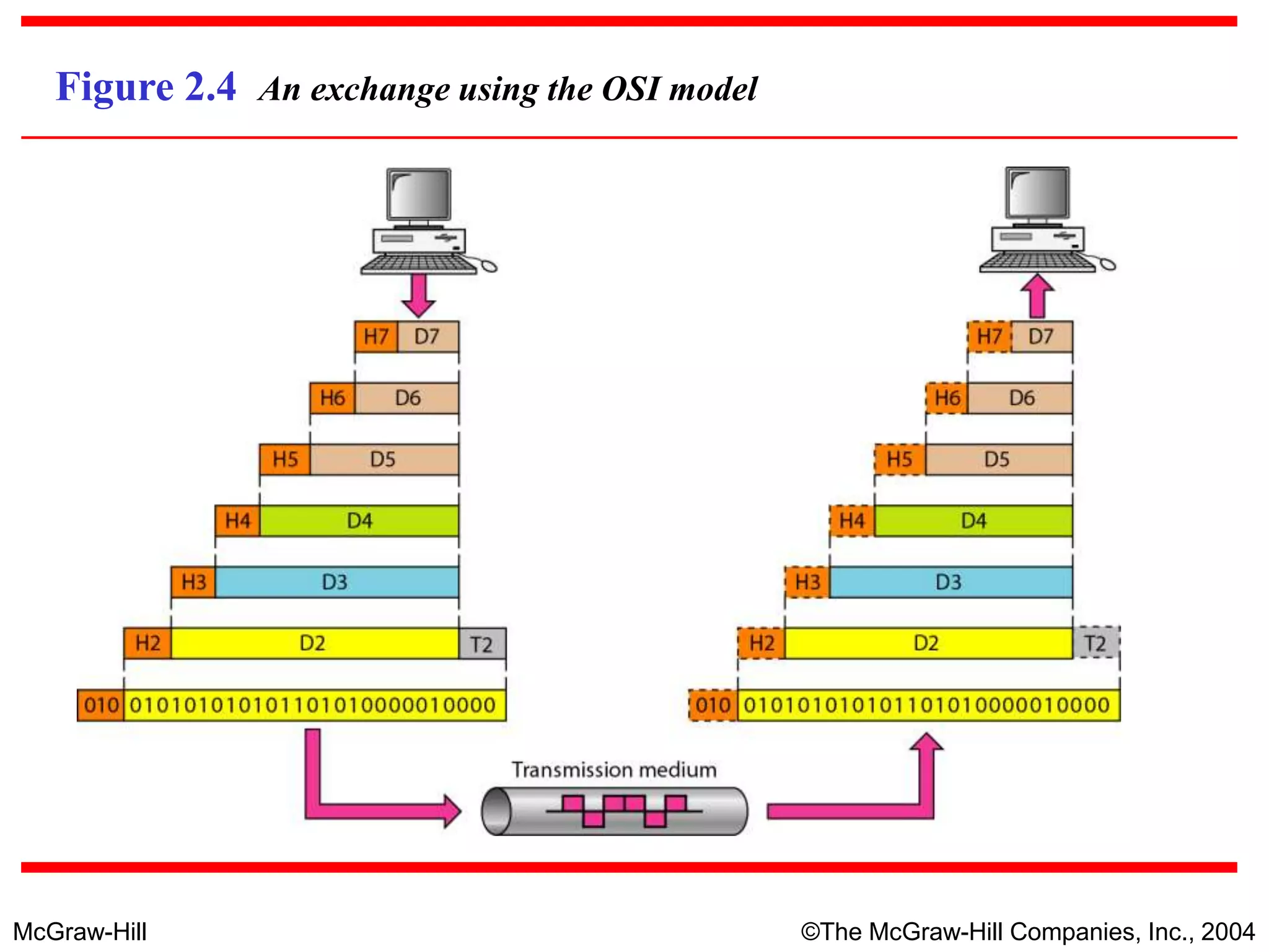 McGraw-Hill ©The McGraw-Hill Companies, Inc., 2004
Figure 2.4 An exchange using the OSI model
 
