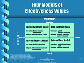 ©2000
South-Western College Publishing
Cincinnati, Ohio
Daft, Organization Theory and Design 7/e
2-10
Four Models of
Effectiveness Values
Human Relations Model
Goal values: human resource
development
Subgoals: cohesion, morale, training
Internal Process Model
Goal values: stability, equilibrium
Subgoals: information management,
communication
Rational Goal Model
Goal values: productivity, efficiency,
profit
Subgoals: planning, goal setting
Open Systems Model
Goal values: growth,
resource acquisition
Subgoals: flexibility, readiness,
external evaluation
Flexibility
Control
Internal External
STRUCTURE
F
O
C
U
S
Adapted from Robert E. Quinn and John Rohrbaugh,
“A Spatial Model of Effectiveness Criteria: Toward a
Competing Values Approach to Organizational Analysis,”
Management Science 29 (1983): 363-377; and Robert E. Quinn
and Kim Cameron, “Organizational Life Cycles and Shifting
Criteria of Effectiveness: Some Preliminary Evidence,”
Management Science 29 (1983): 33-51.
 
