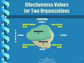 ©2000
South-Western College Publishing
Cincinnati, Ohio
Daft, Organization Theory and Design 7/e
2-11
ORGANIZATION
B
ORGANIZATION
A
Effectiveness Values
for Two Organizations
Human Relations
Model
Internal Process
Model
Rational Goal
Model
Open Systems
Model
STRUCTURE
F
O
C
U
S
FLEXIBILITY
CONTROL
INTERNAL EXTERNAL
 