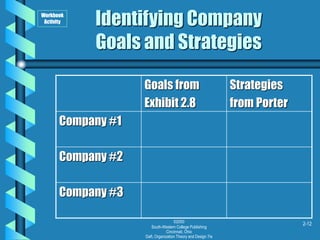 ©2000
South-Western College Publishing
Cincinnati, Ohio
Daft, Organization Theory and Design 7/e
2-12
Identifying Company
Goals and Strategies
Goals from
Exhibit 2.8
Strategies
from Porter
Company #1
Company #2
Company #3
Workbook
Activity
 