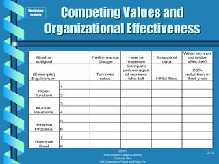 ©2000
South-Western College Publishing
Cincinnati, Ohio
Daft, Organization Theory and Design 7/e
2-13
Competing Values and
Organizational Effectiveness
Workshop
Activity
Goal or
subgoal
Performance
Gauge
How to
measure
Source of
data
What do you
consider
effective?
(Example)
Equilibrium
Turnover
rates
Compare
percentages
of workers
who left HRM files
25%
reduction in
first year
1
Open
System 2
3
Human
Relations 4
5
Internal
Process 6
7
Rational
Goal 8
 