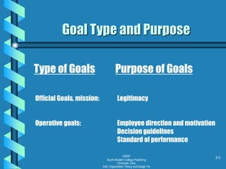 ©2000
South-Western College Publishing
Cincinnati, Ohio
Daft, Organization Theory and Design 7/e
2-3
Goal Type and Purpose
Type of Goals Purpose of Goals
Official Goals, mission: Legitimacy
Operative goals: Employee direction and motivation
Decision guidelines
Standard of performance
 