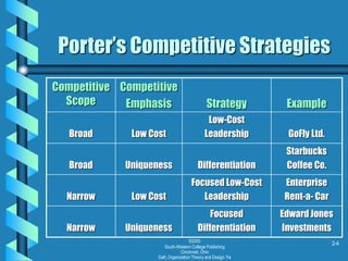 ©2000
South-Western College Publishing
Cincinnati, Ohio
Daft, Organization Theory and Design 7/e
2-4
Porter’s Competitive Strategies
Competitive
Scope
Competitive
Emphasis Strategy Example
Broad Low Cost
Low-Cost
Leadership GoFly Ltd.
Broad Uniqueness Differentiation
Starbucks
Coffee Co.
Narrow Low Cost
Focused Low-Cost
Leadership
Enterprise
Rent-a- Car
Narrow Uniqueness
Focused
Differentiation
Edward Jones
Investments
 