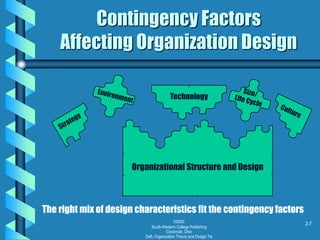 ©2000
South-Western College Publishing
Cincinnati, Ohio
Daft, Organization Theory and Design 7/e
2-7
Contingency Factors
Affecting Organization Design
Organizational Structure and Design
The right mix of design characteristics fit the contingency factors
 