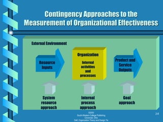 ©2000
South-Western College Publishing
Cincinnati, Ohio
Daft, Organization Theory and Design 7/e
2-8
Contingency Approaches to the
Measurement of Organizational Effectiveness
Organization
Internal
activities
and
processes
Resource
Inputs
Product and
Service
Outputs
System
resource
approach
Internal
process
approach
Goal
approach
External Environment
 