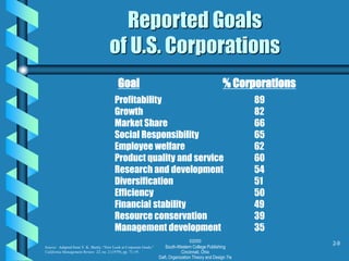 ©2000
South-Western College Publishing
Cincinnati, Ohio
Daft, Organization Theory and Design 7/e
2-9
Reported Goals
of U.S. Corporations
Goal % Corporations
Profitability 89
Growth 82
Market Share 66
Social Responsibility 65
Employee welfare 62
Product quality and service 60
Research and development 54
Diversification 51
Efficiency 50
Financial stability 49
Resource conservation 39
Management development 35
Source: Adapted from Y. K. Shetty, “New Look at Corporate Goals,”
California Management Review 22, no. 2 (1979), pp. 71-19.
 