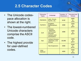 51
• The Unicode codes-
pace allocation is
shown at the right.
• The lowest-numbered
Unicode characters
comprise the ASCII
code.
• The highest provide
for user-defined
codes.
2.5 Character Codes
 