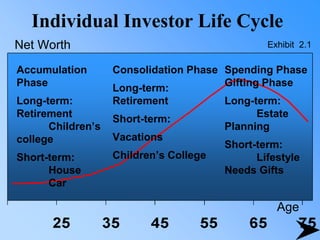 The Asset Allocation Decision-investment ch02.pptx | Stocks and Bonds ...
