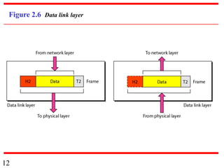 12
Figure 2.6 Data link layer
 