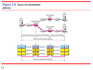 17
Figure 2.9 Source-to-destination
delivery
 